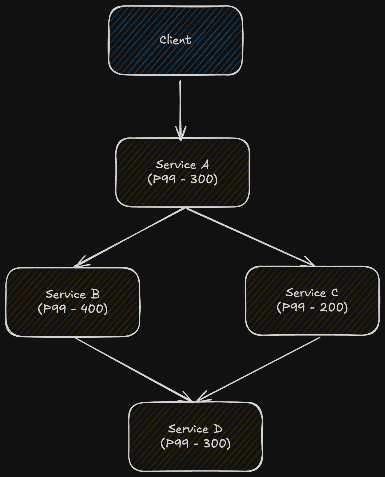 Service graph